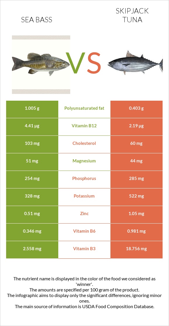 Bass vs Skipjack tuna infographic