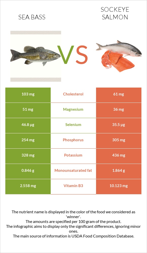 Bass vs Sockeye salmon infographic