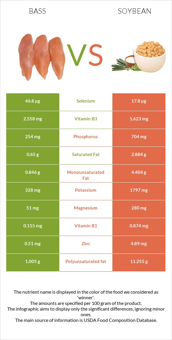 Bass vs Soybean infographic