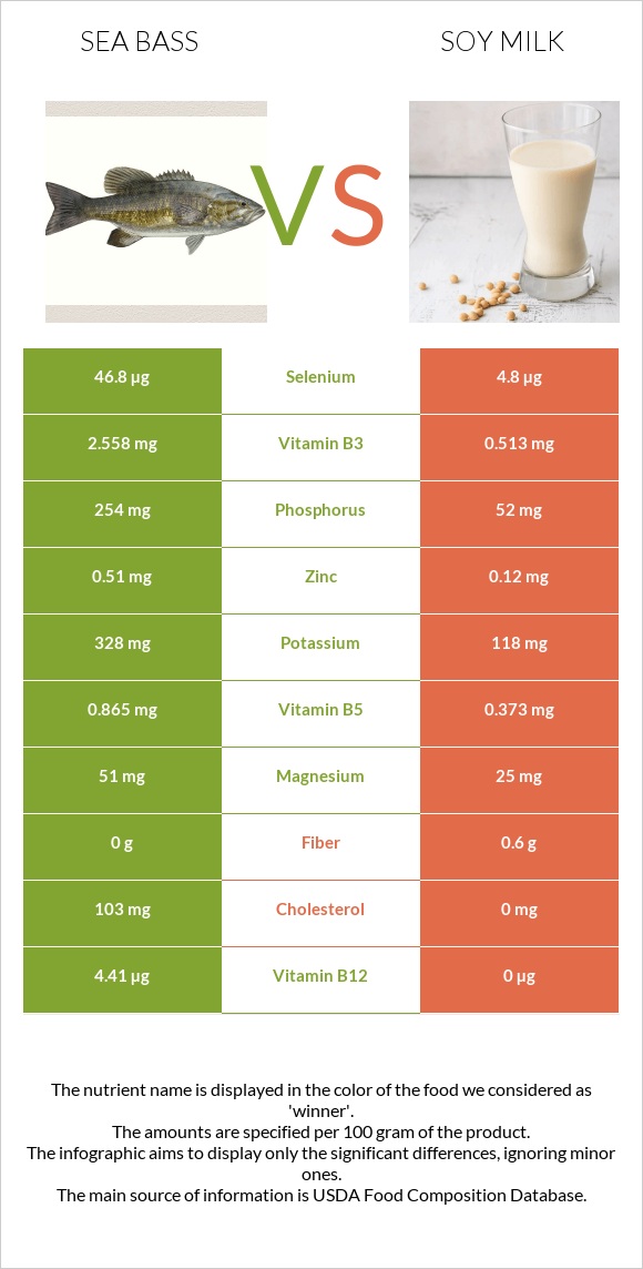 Bass vs Soy milk infographic