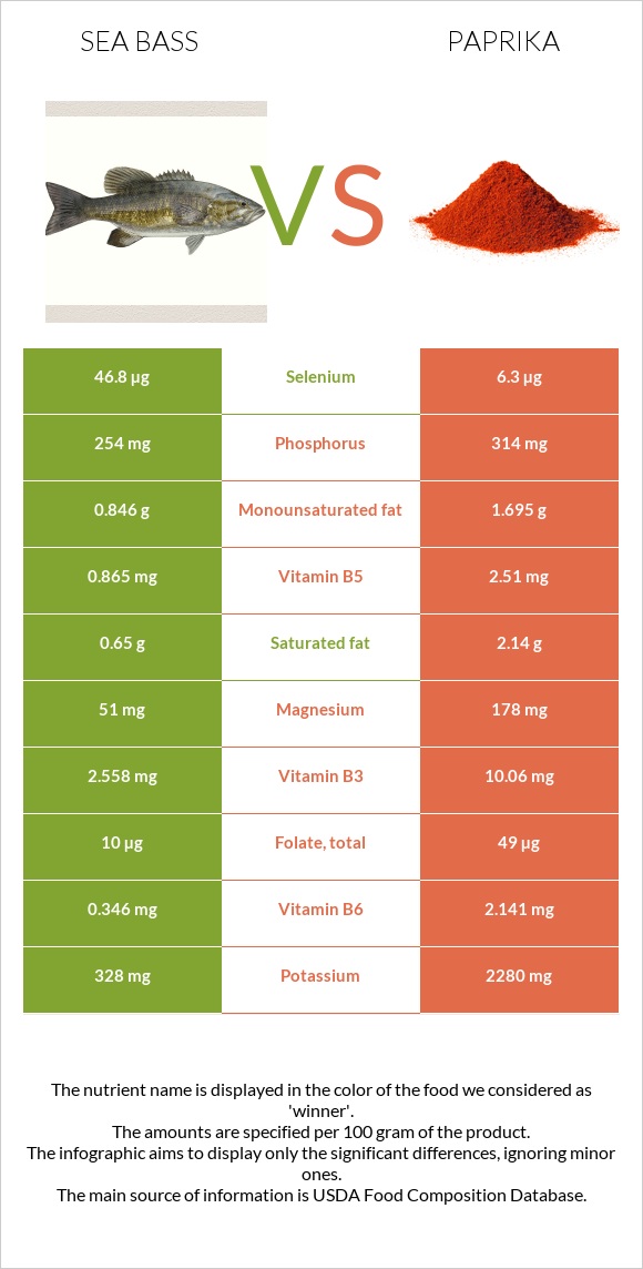 Bass vs Paprika infographic