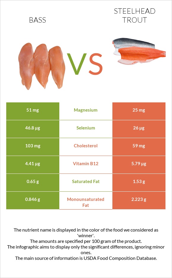 Bass vs Steelhead trout, boiled, canned (Alaska Native) infographic
