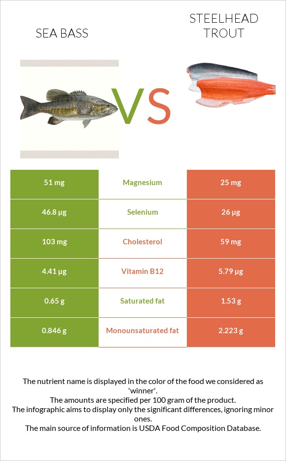 Bass vs Steelhead trout, boiled, canned (Alaska Native) infographic