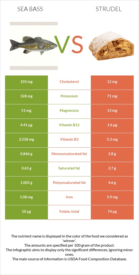 Bass vs Strudel infographic