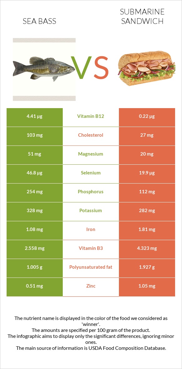 Sea bass vs Submarine sandwich infographic