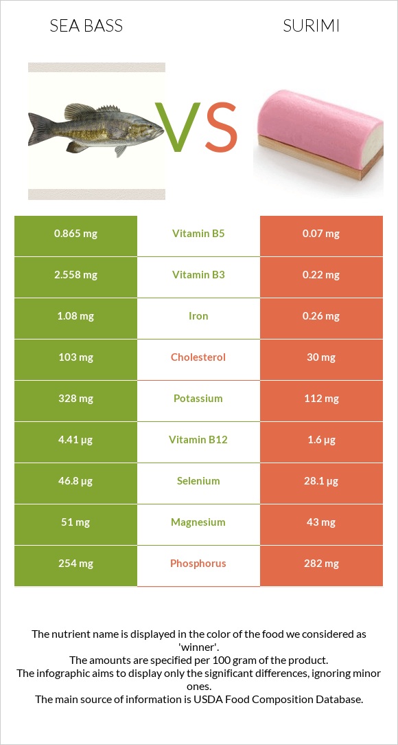 Bass vs Surimi infographic