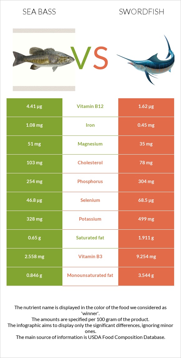 Bass vs Swordfish infographic