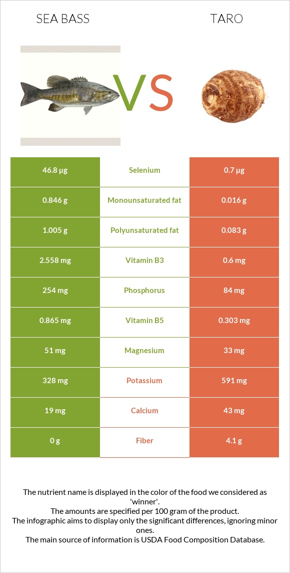 Sea bass vs Taro infographic