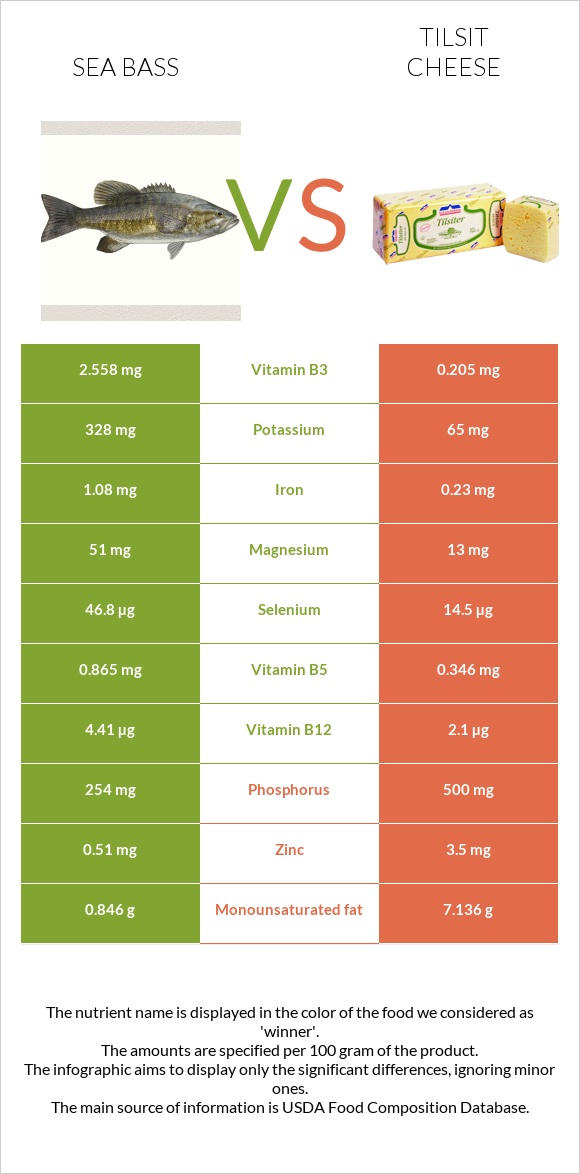 Sea bass vs Tilsit cheese infographic