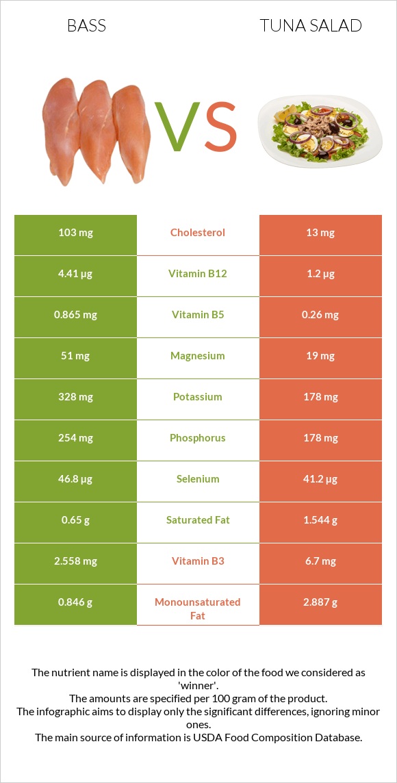 Bass vs Tuna salad infographic