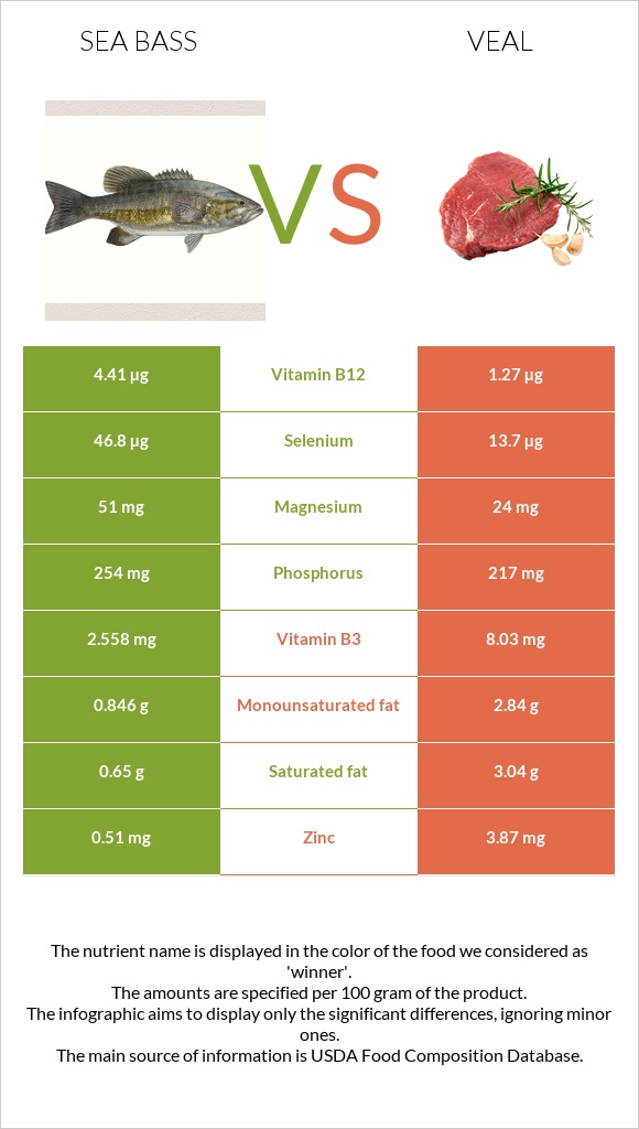 Sea bass vs Veal infographic
