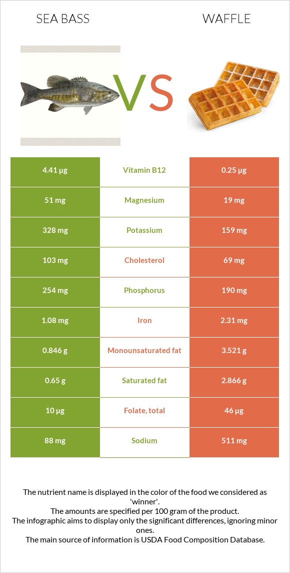 Sea bass vs Waffle infographic