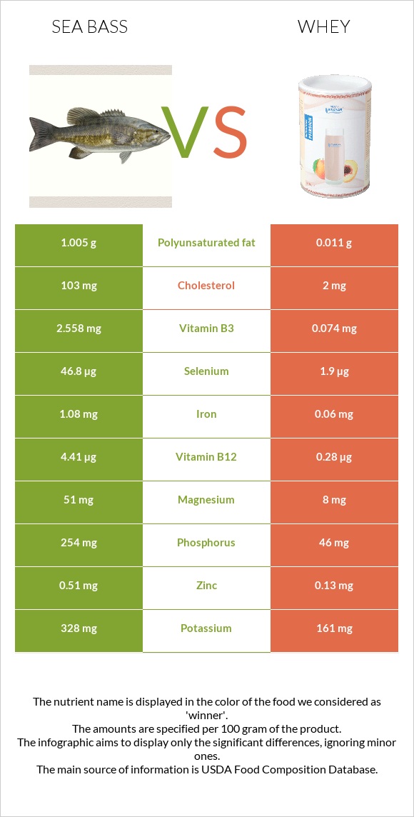 Sea bass vs Whey infographic