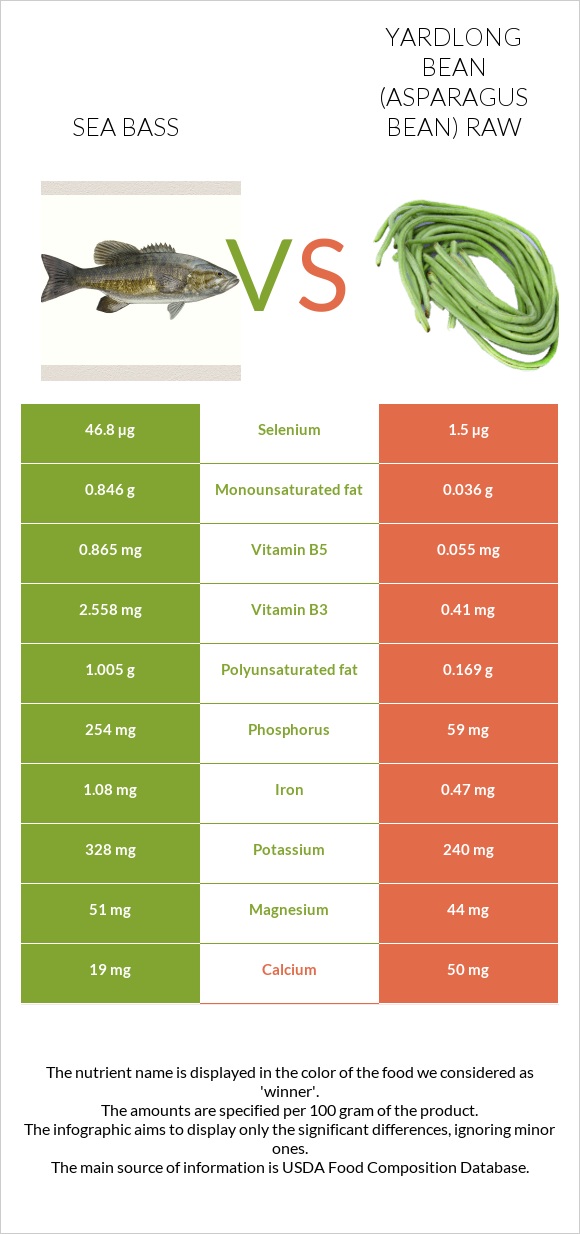 Sea bass vs Yardlong bean (Asparagus bean) raw infographic