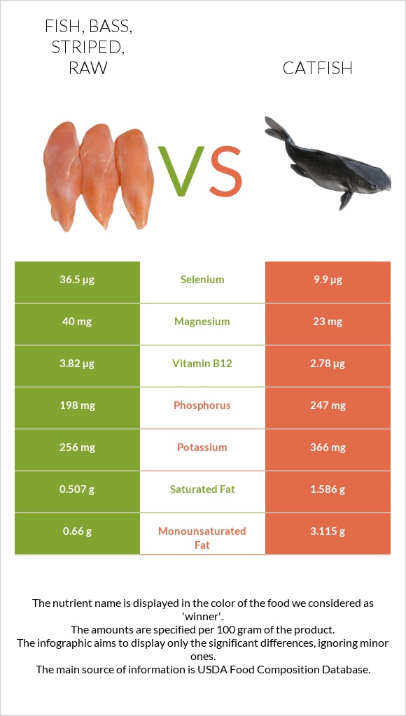 Fish, bass, striped, raw vs Catfish infographic