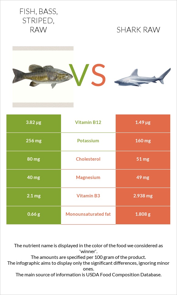 Fish, bass, striped, raw vs Շնաձկներ հում infographic