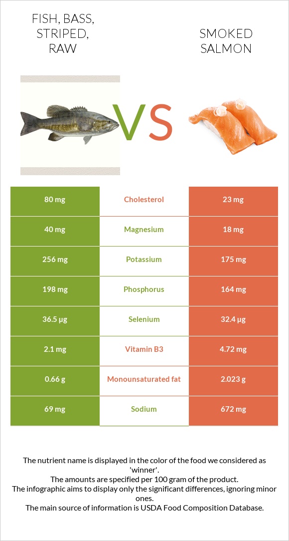 Fish, bass, striped, raw vs Smoked salmon infographic