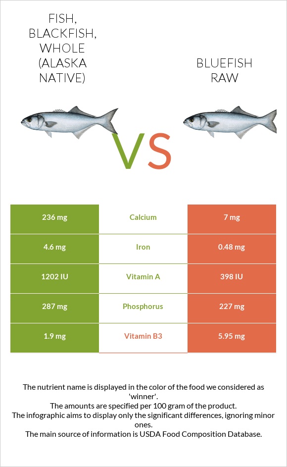 Fish, blackfish, whole (Alaska Native) vs. Bluefish raw — In-Depth ...