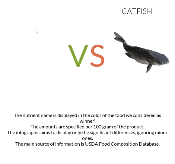 Fish, carp, cooked, dry heat vs. Catfish — InDepth Nutrition Comparison