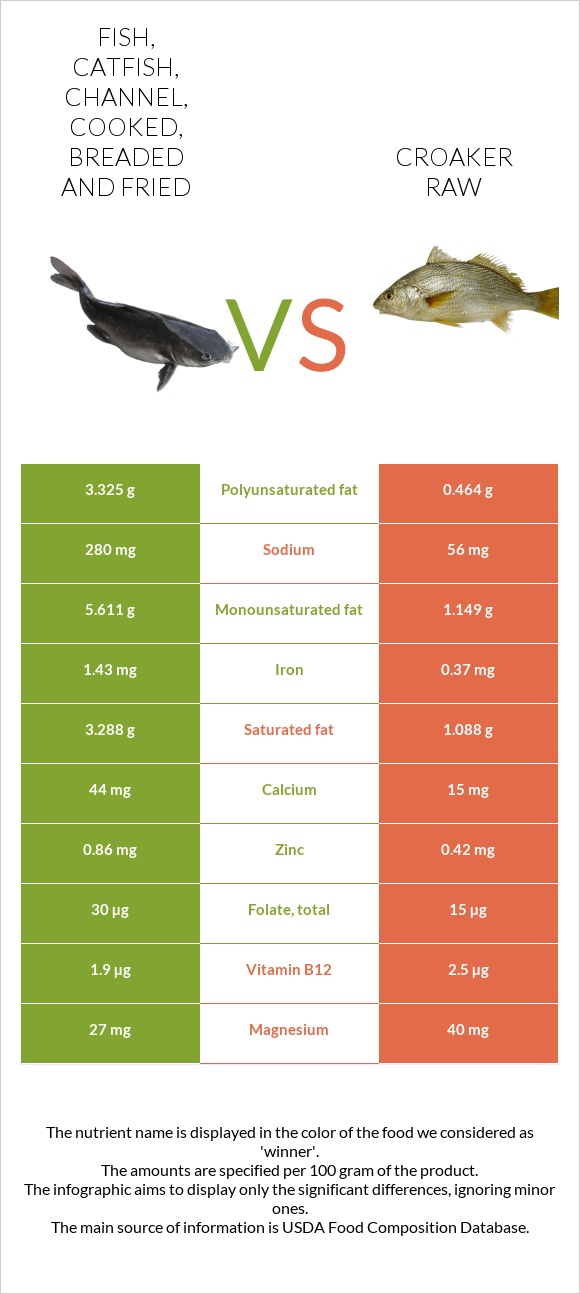 Fish, catfish, channel, cooked, breaded and fried vs Croaker raw infographic