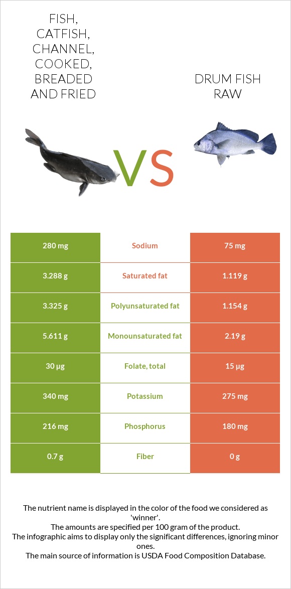 Fish, catfish, channel, cooked, breaded and fried vs Drum fish raw infographic