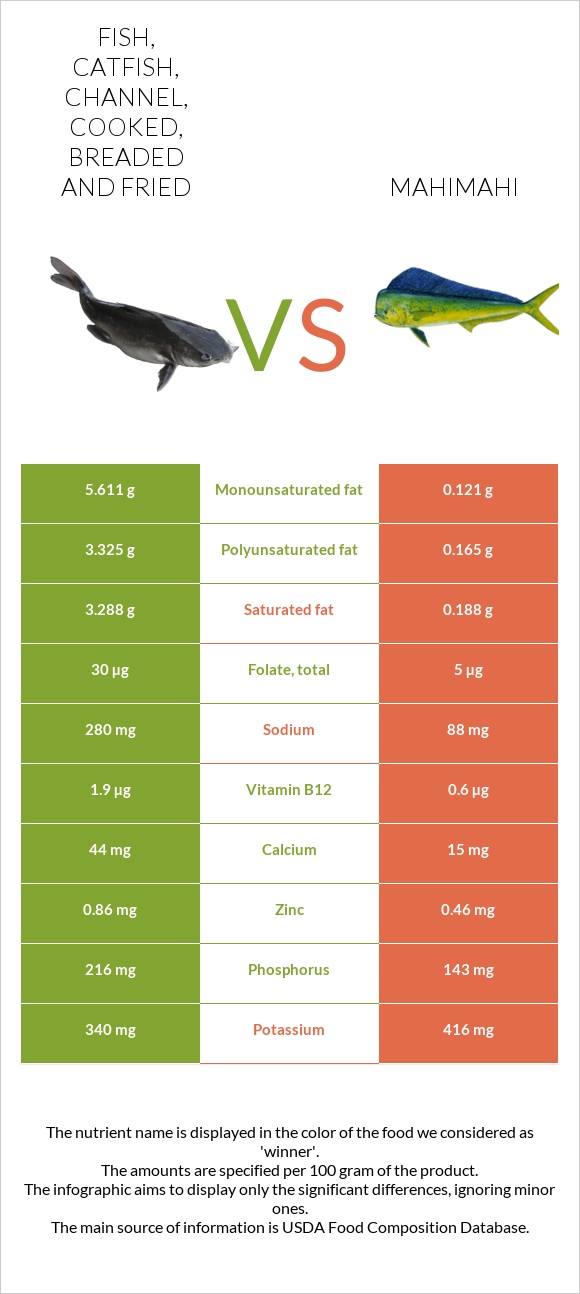 Fish, catfish, channel, cooked, breaded and fried vs Mahimahi infographic