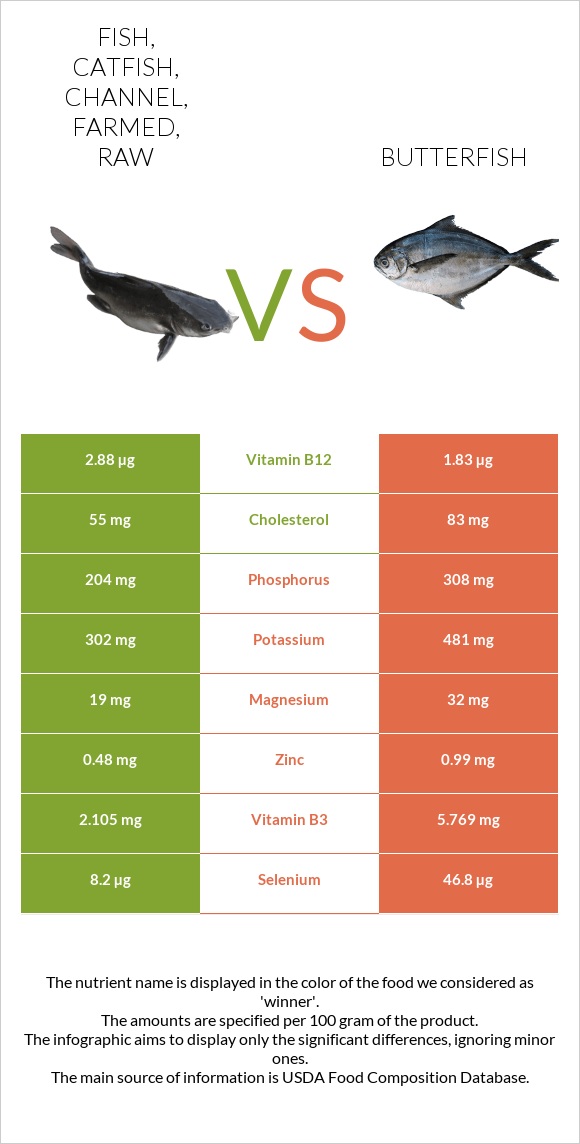 Fish, catfish, channel, farmed, raw vs Butterfish infographic