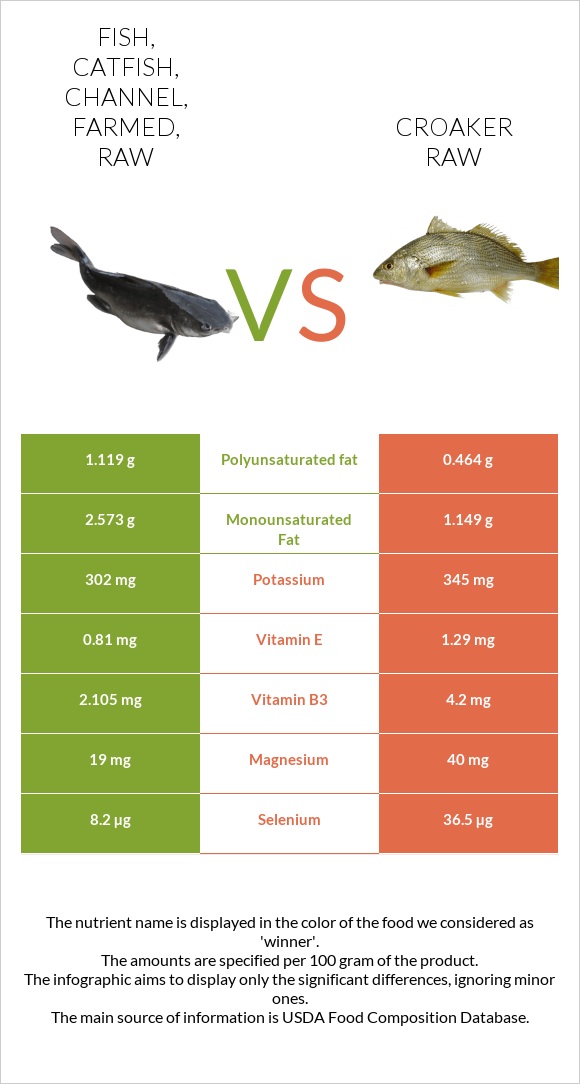 Fish, catfish, channel, farmed, raw vs Croaker raw infographic