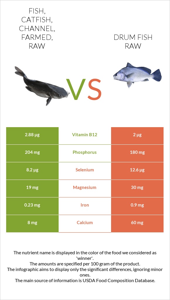 Fish, catfish, channel, farmed, raw vs Drum fish raw infographic