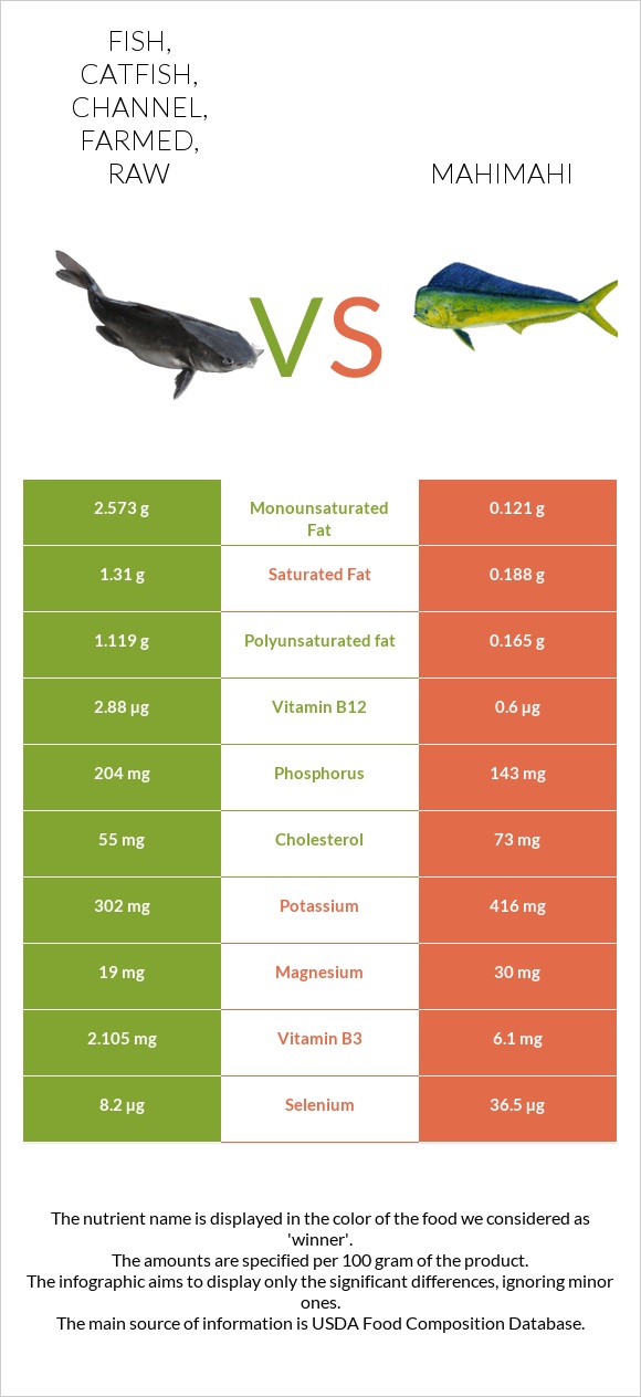 Fish, catfish, channel, farmed, raw vs Mahimahi infographic