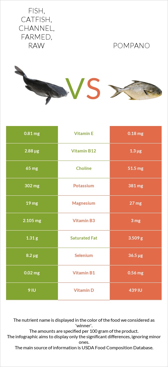 Fish, catfish, channel, farmed, raw vs. Pompano — In-Depth Nutrition ...