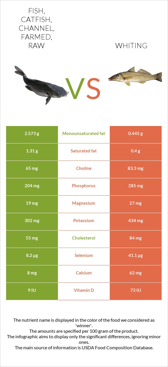 Fish, catfish, channel, farmed, raw vs. Whiting — InDepth Nutrition