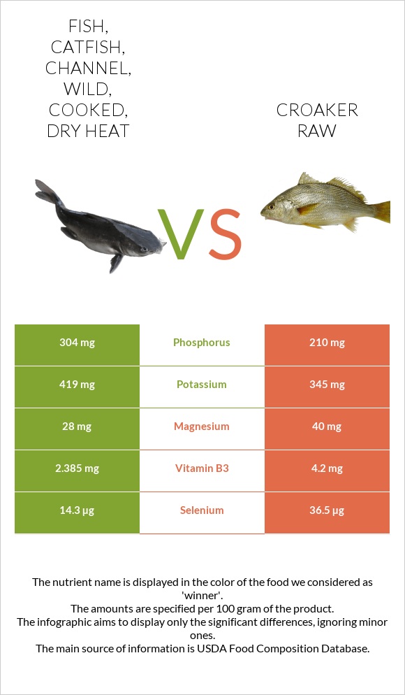 Fish, catfish, channel, wild, cooked, dry heat vs Croaker raw infographic