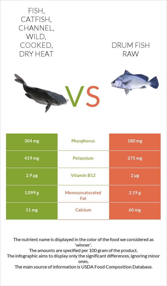 Fish, catfish, channel, wild, cooked, dry heat vs Drum fish raw infographic