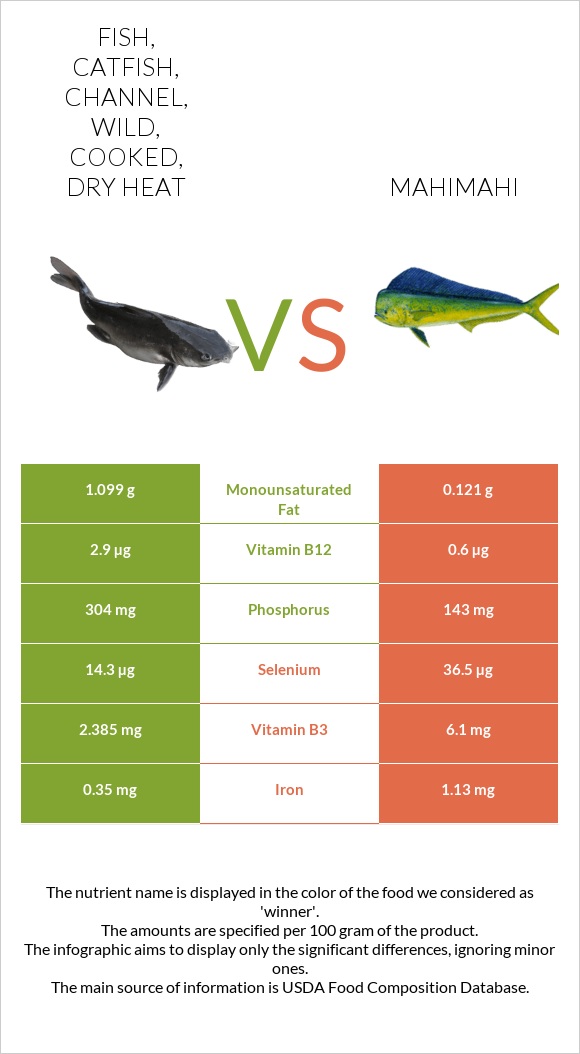 Fish, catfish, channel, wild, cooked, dry heat vs Mahimahi infographic