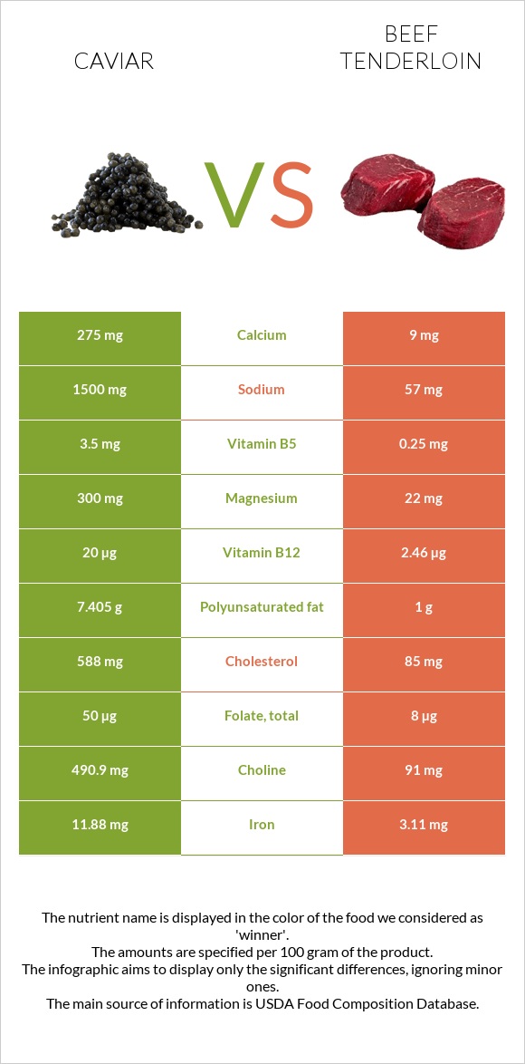 Caviar vs Beef tenderloin infographic