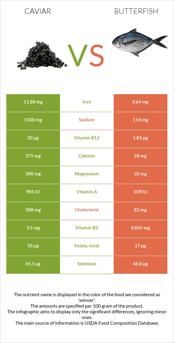 Խավիար vs Butterfish infographic