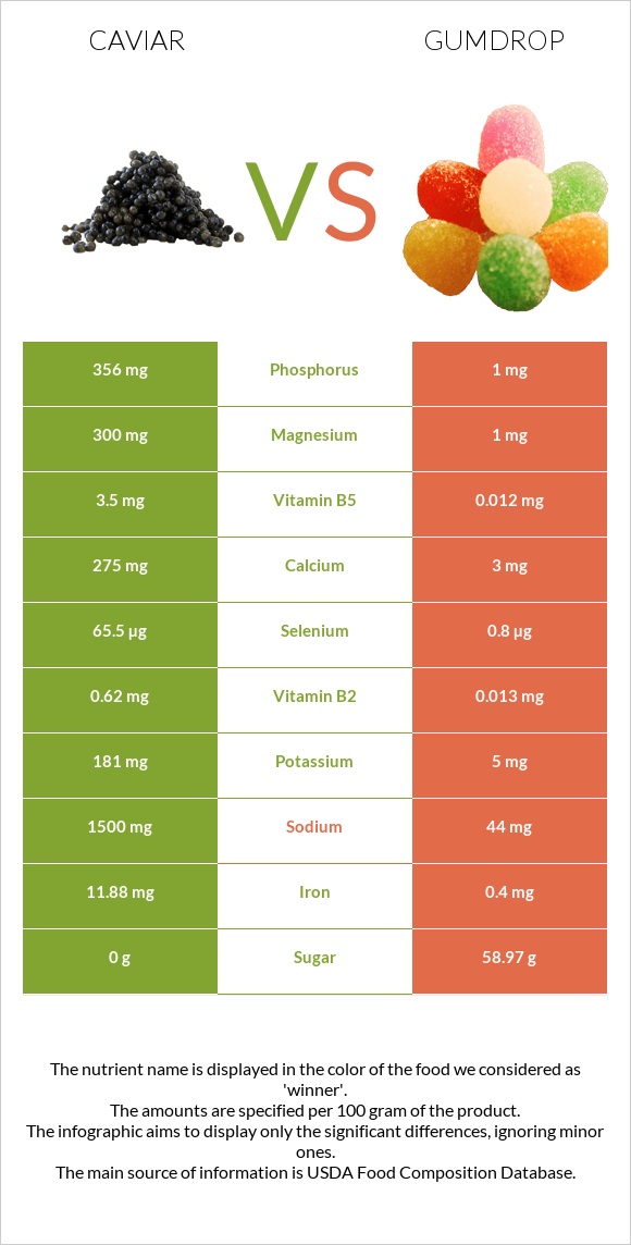 Caviar vs Gumdrop infographic