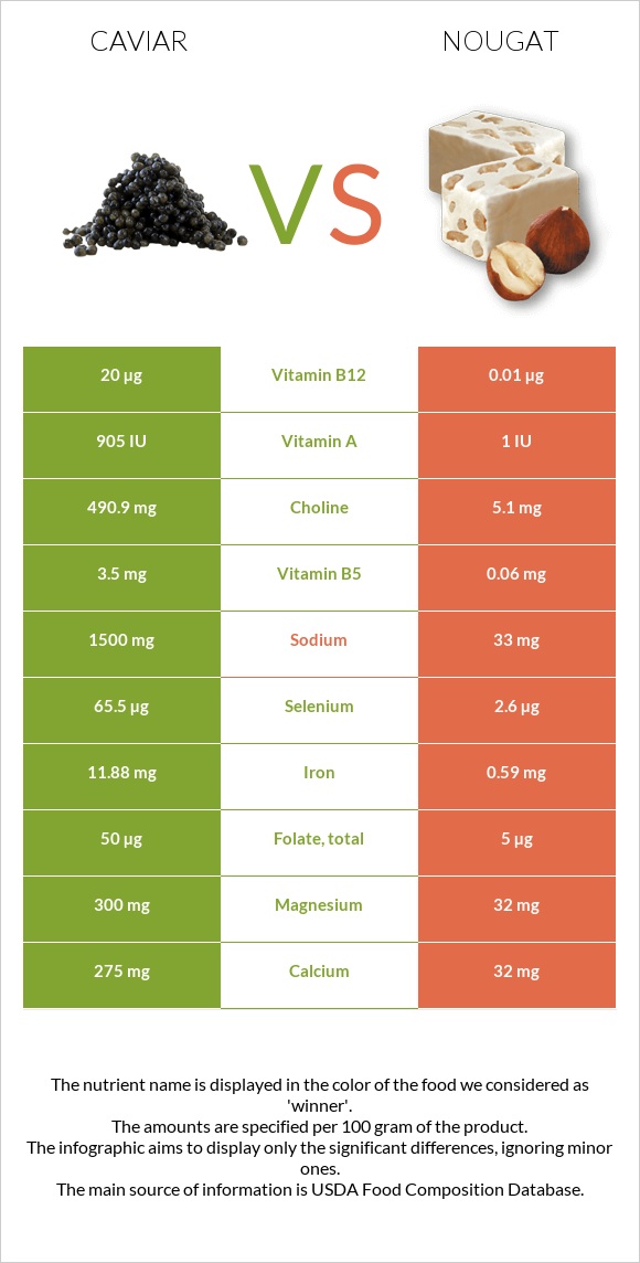 Խավիար vs Նուգա infographic