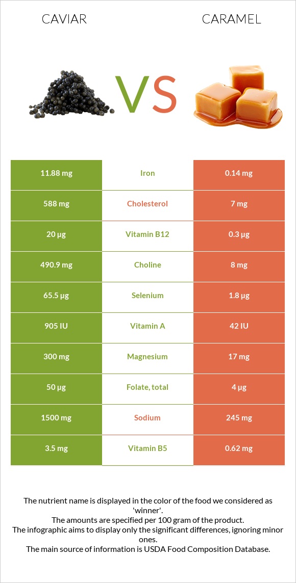 Caviar vs Caramel infographic
