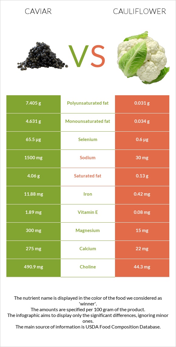 Caviar vs Cauliflower infographic