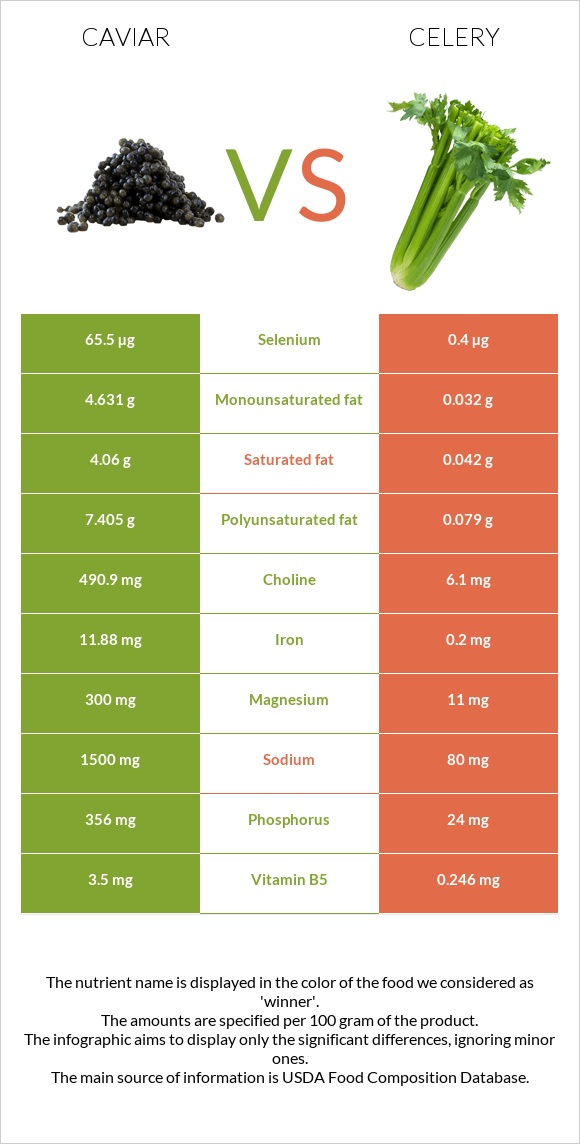 Caviar vs Celery infographic