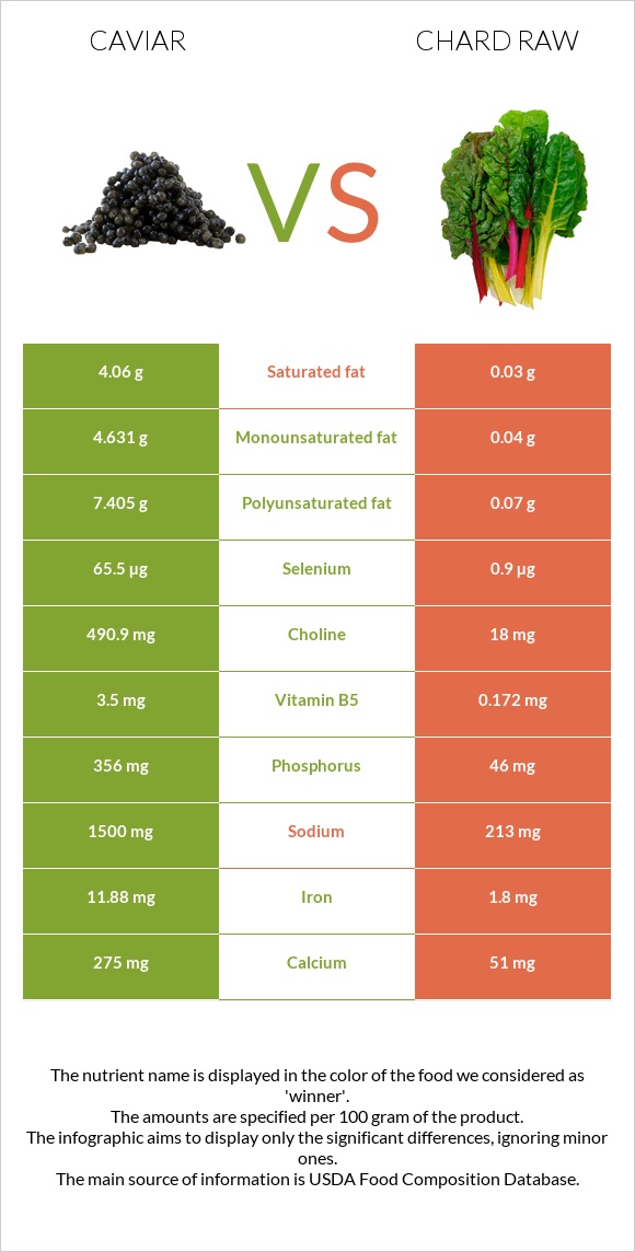 Caviar vs Chard raw infographic