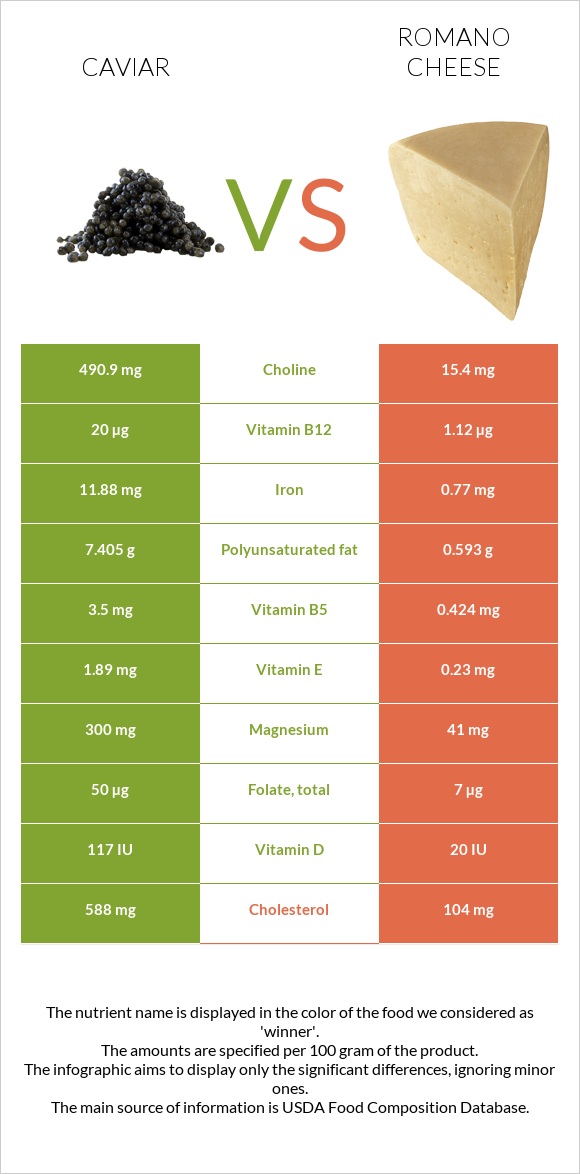 Խավիար vs Ռոմանո պանիր infographic