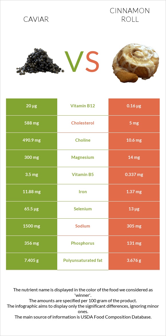 Caviar vs Cinnamon roll infographic