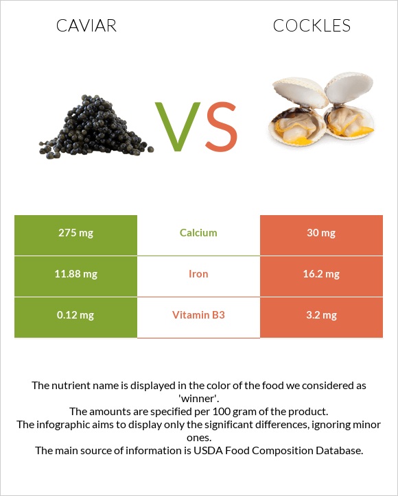 Caviar vs Cockles infographic