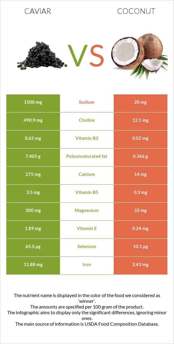 Caviar vs Coconut infographic