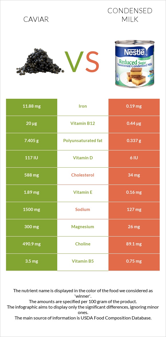 Caviar vs Condensed milk infographic