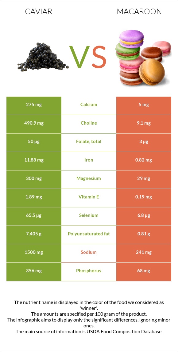 Caviar vs Macaroon infographic