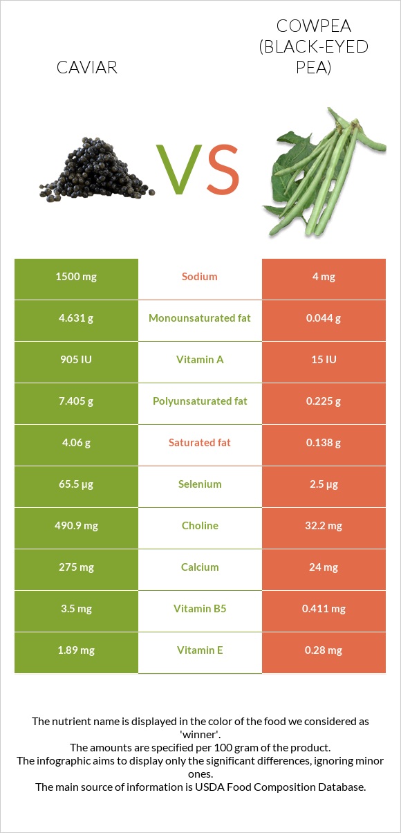 Caviar vs Cowpea (Black-eyed pea) infographic